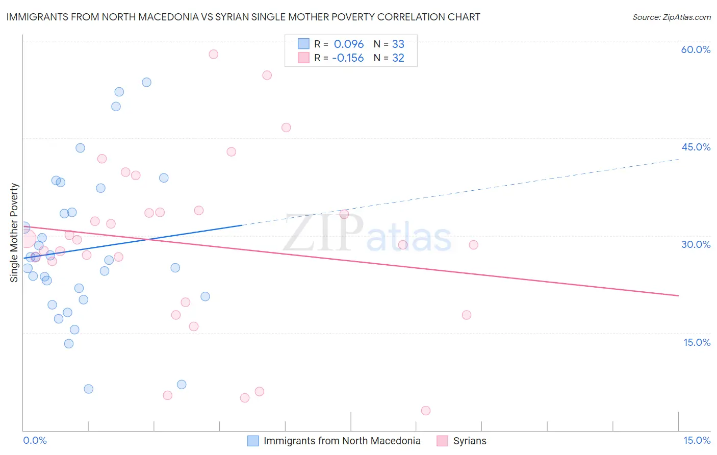 Immigrants from North Macedonia vs Syrian Single Mother Poverty