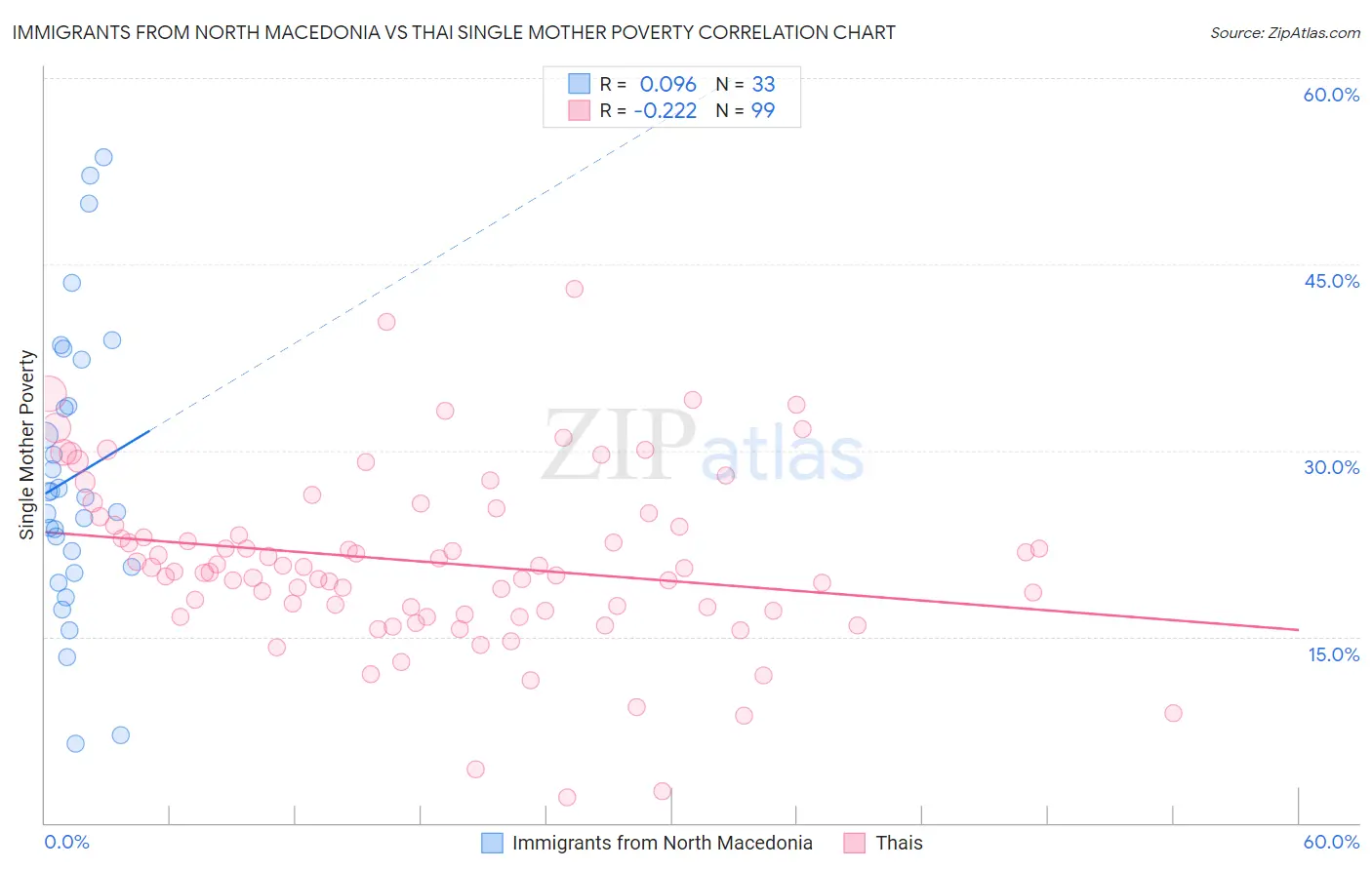 Immigrants from North Macedonia vs Thai Single Mother Poverty