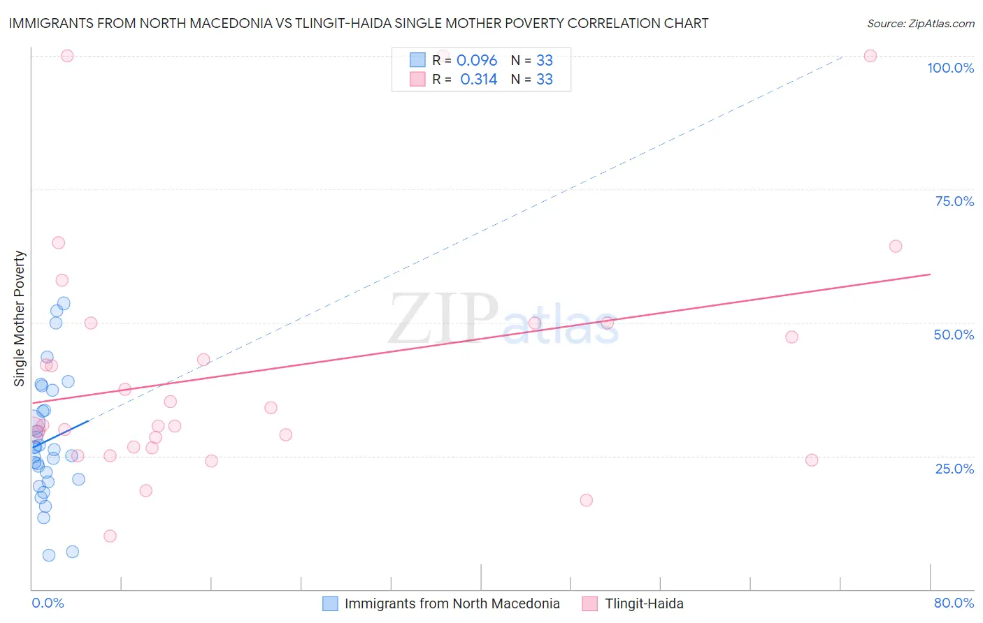 Immigrants from North Macedonia vs Tlingit-Haida Single Mother Poverty