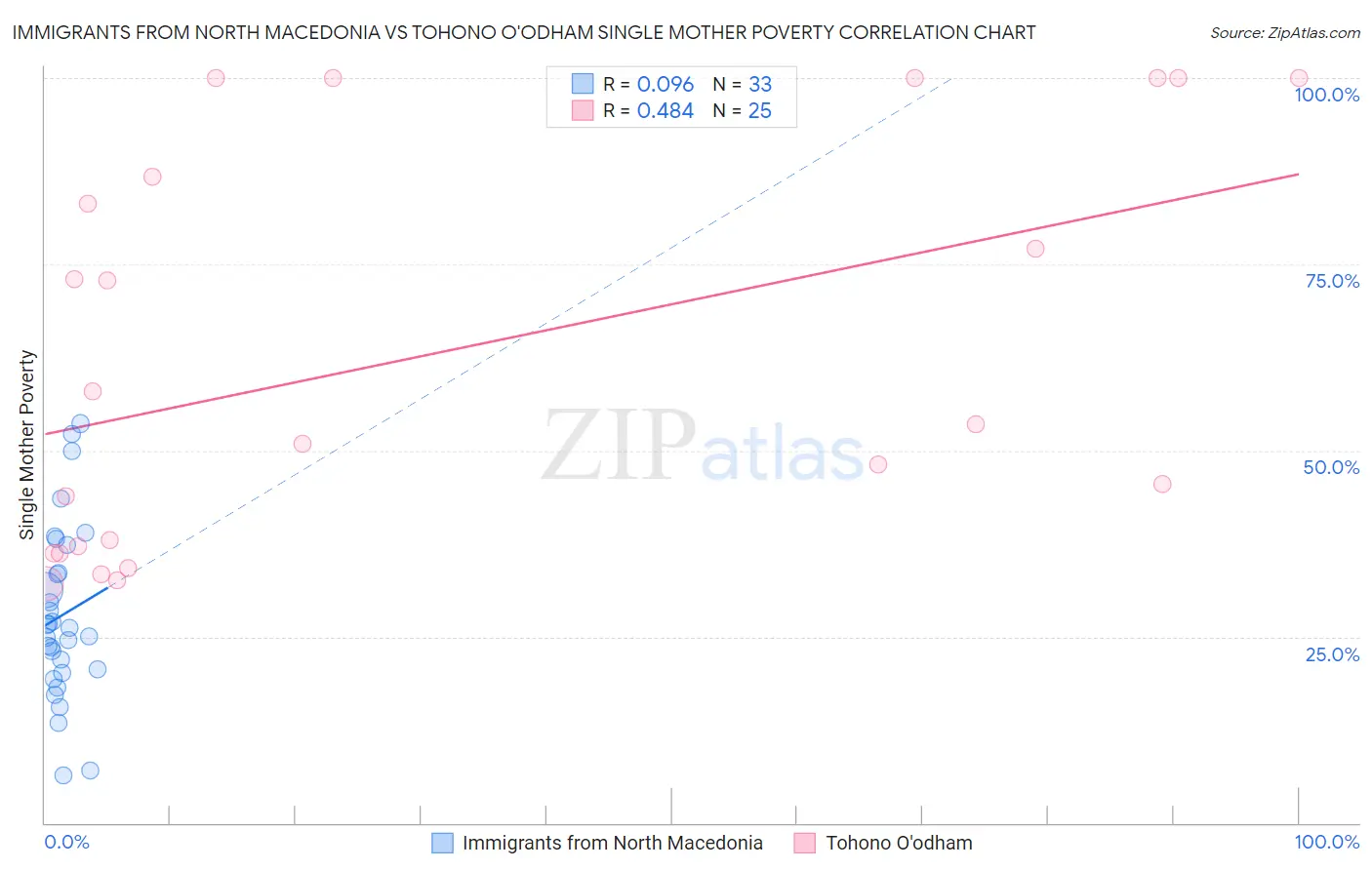 Immigrants from North Macedonia vs Tohono O'odham Single Mother Poverty