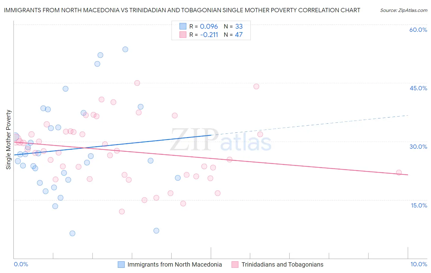 Immigrants from North Macedonia vs Trinidadian and Tobagonian Single Mother Poverty