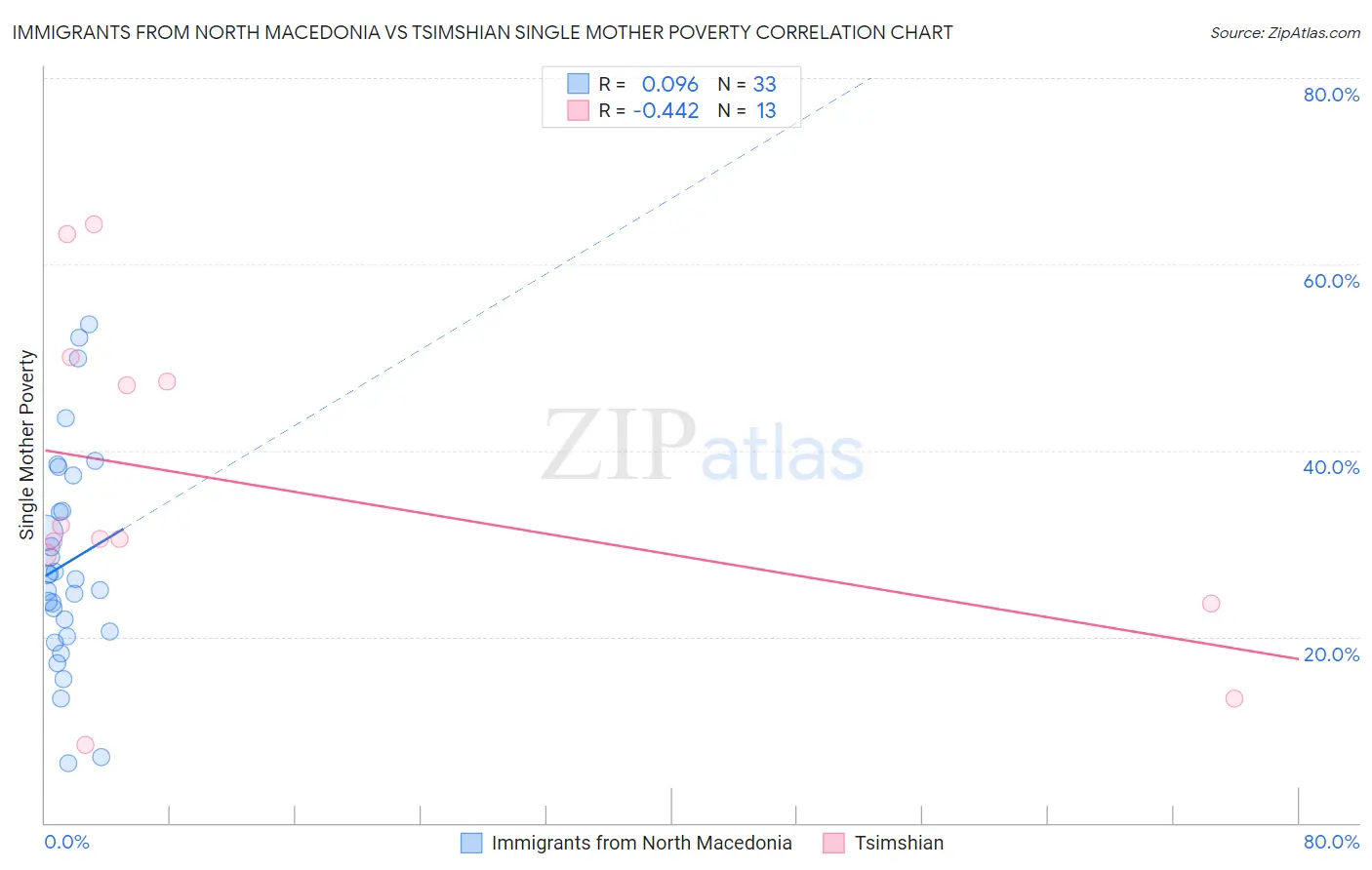 Immigrants from North Macedonia vs Tsimshian Single Mother Poverty