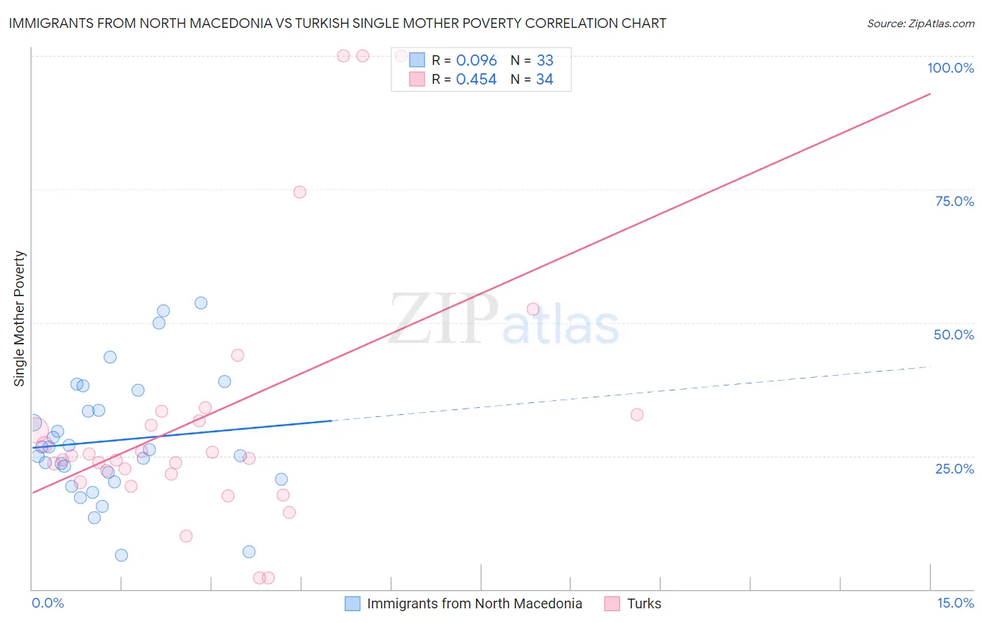 Immigrants from North Macedonia vs Turkish Single Mother Poverty