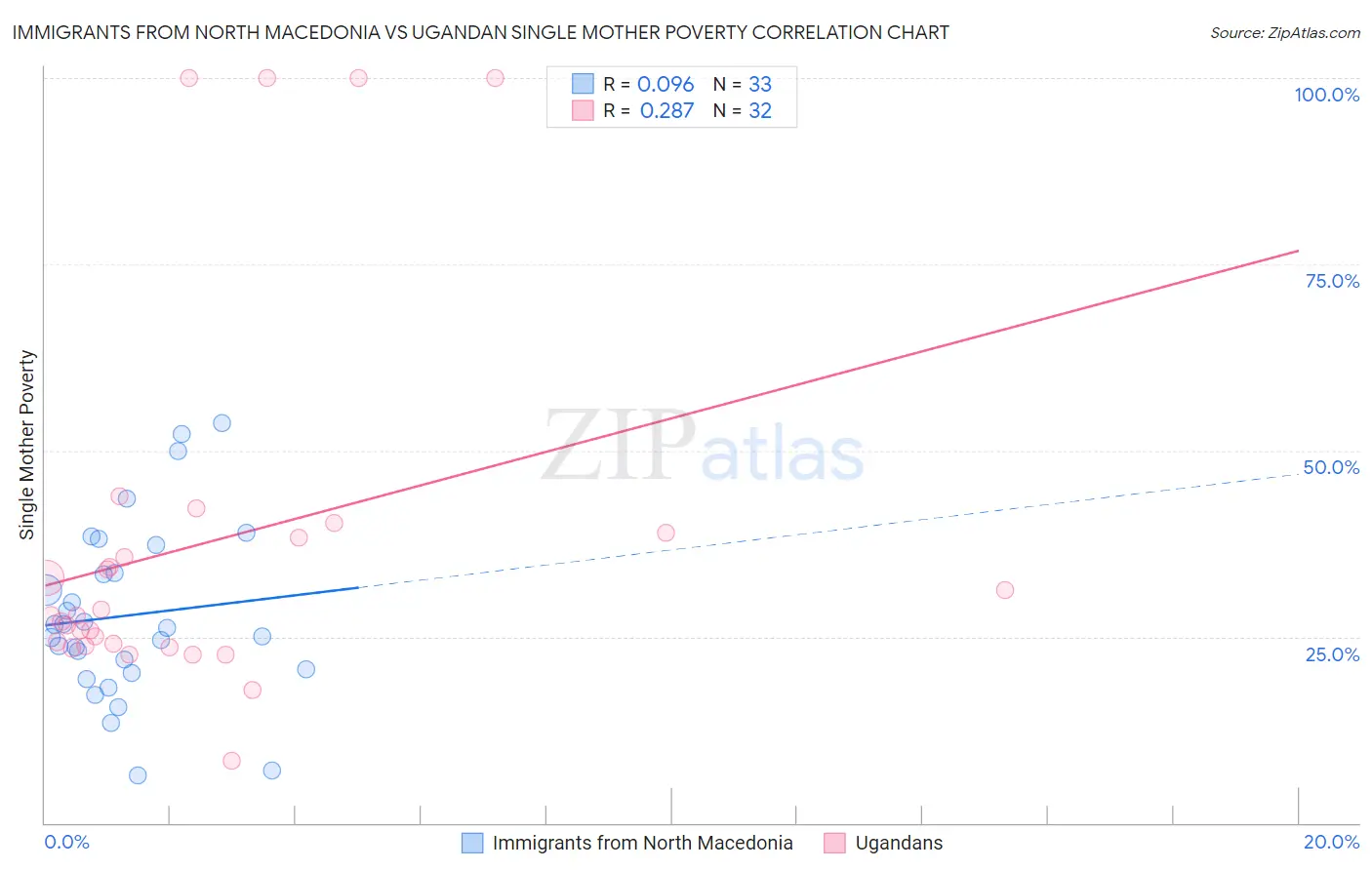 Immigrants from North Macedonia vs Ugandan Single Mother Poverty