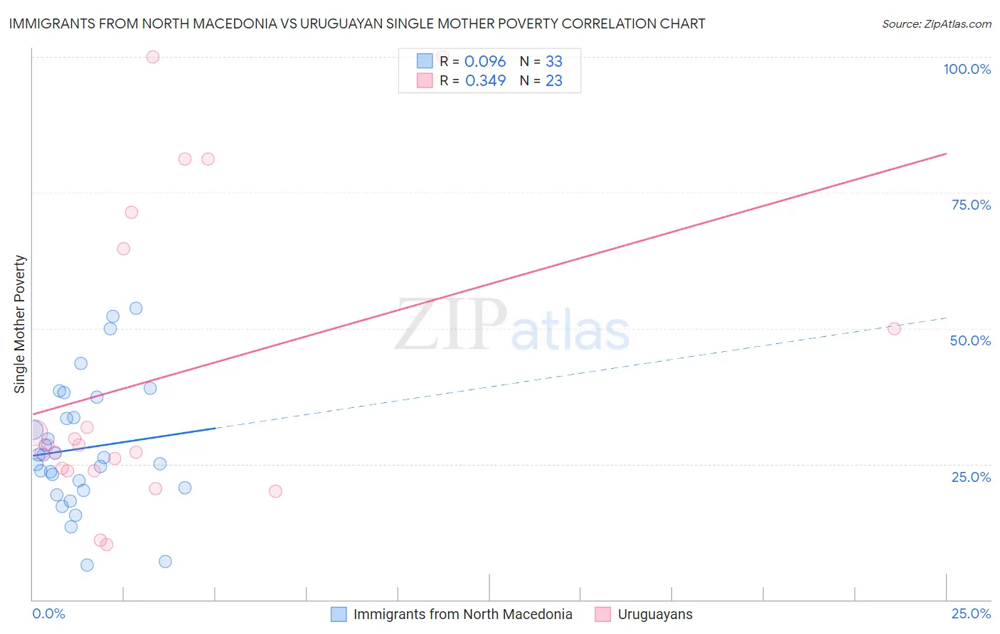 Immigrants from North Macedonia vs Uruguayan Single Mother Poverty