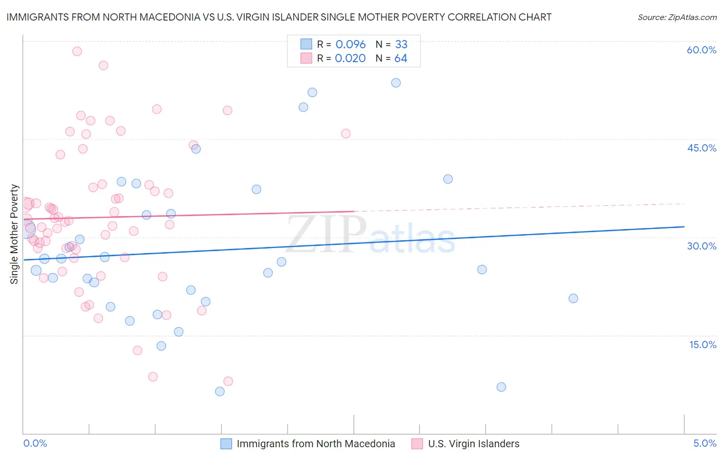 Immigrants from North Macedonia vs U.S. Virgin Islander Single Mother Poverty