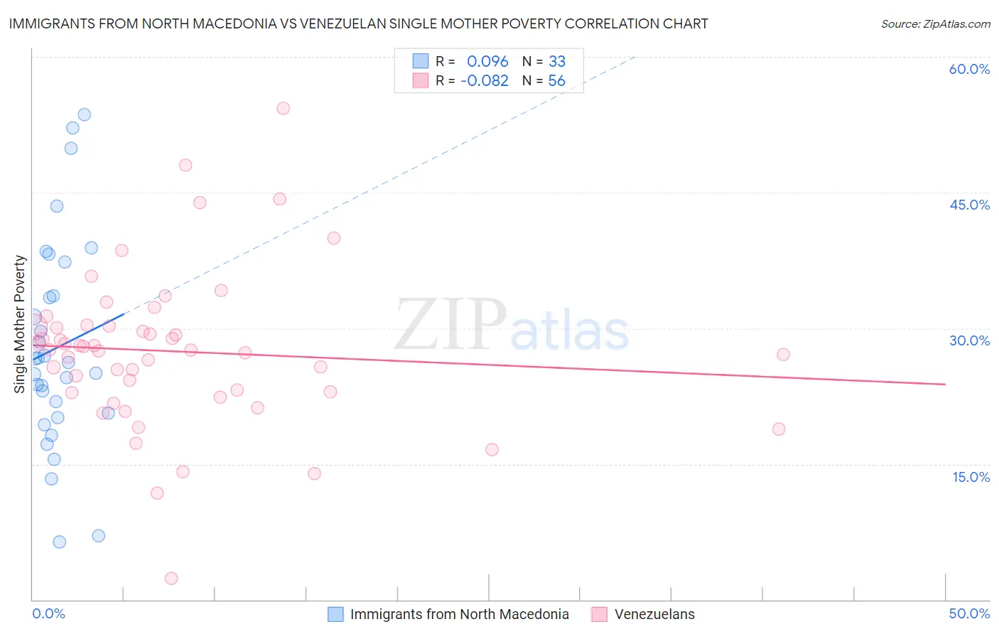Immigrants from North Macedonia vs Venezuelan Single Mother Poverty