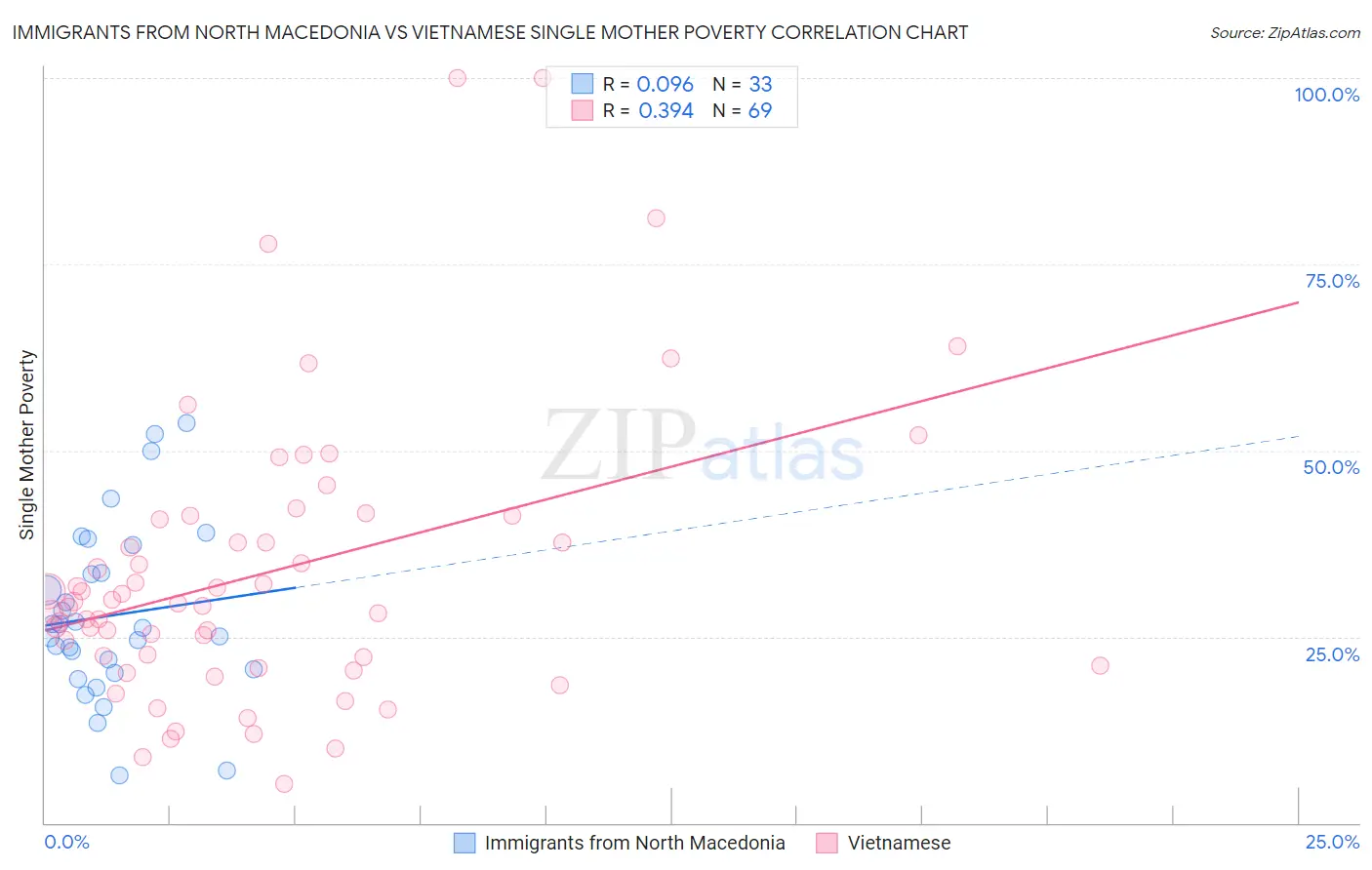 Immigrants from North Macedonia vs Vietnamese Single Mother Poverty