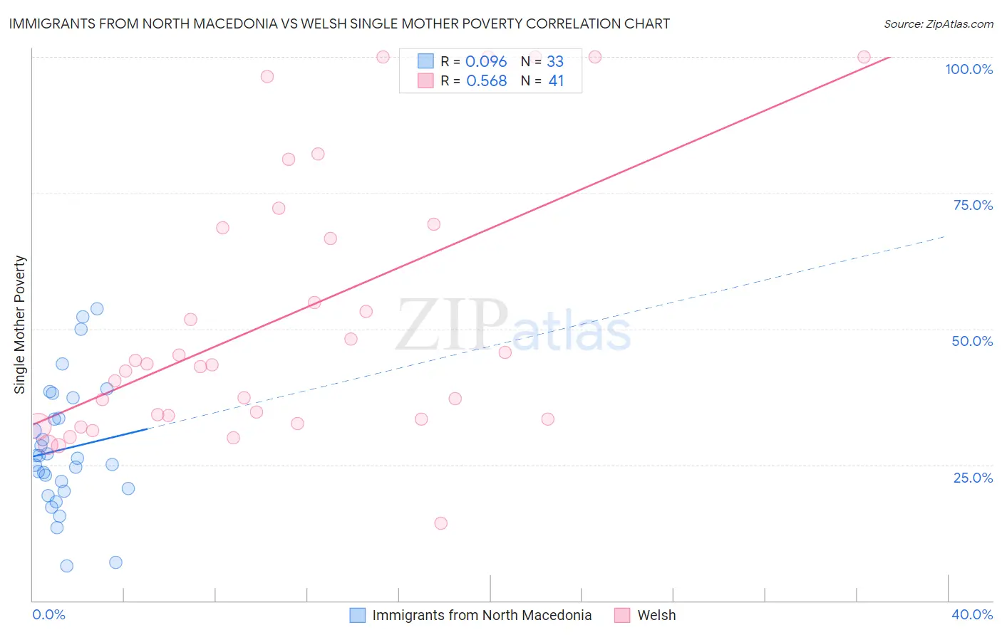 Immigrants from North Macedonia vs Welsh Single Mother Poverty