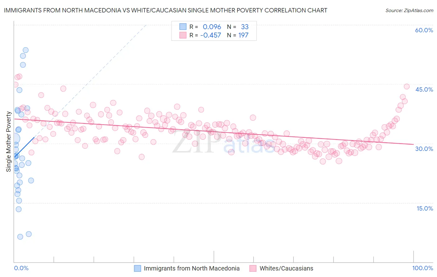 Immigrants from North Macedonia vs White/Caucasian Single Mother Poverty