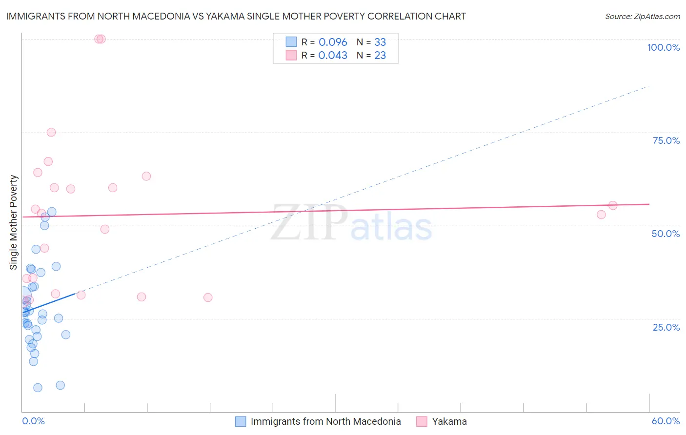 Immigrants from North Macedonia vs Yakama Single Mother Poverty