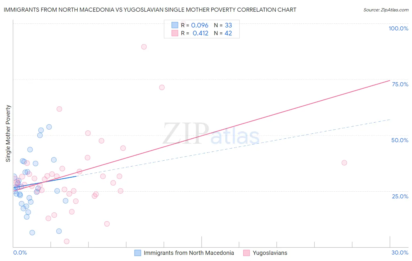 Immigrants from North Macedonia vs Yugoslavian Single Mother Poverty