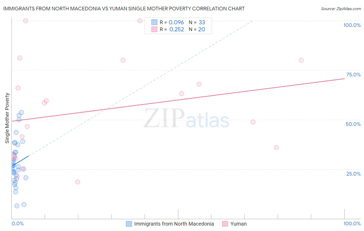 Immigrants from North Macedonia vs Yuman Single Mother Poverty