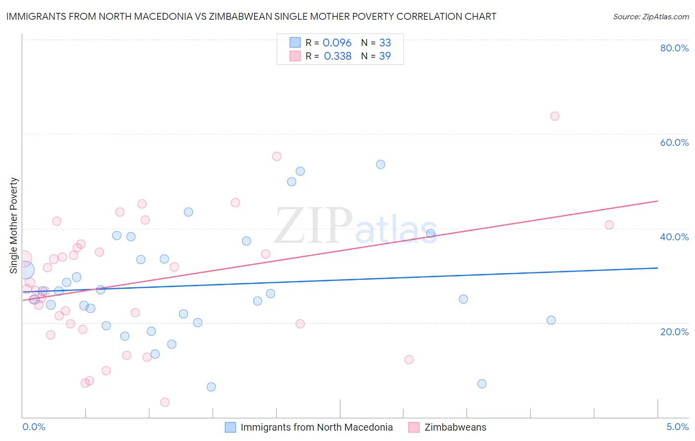 Immigrants from North Macedonia vs Zimbabwean Single Mother Poverty