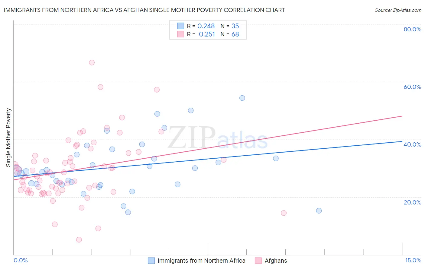 Immigrants from Northern Africa vs Afghan Single Mother Poverty
