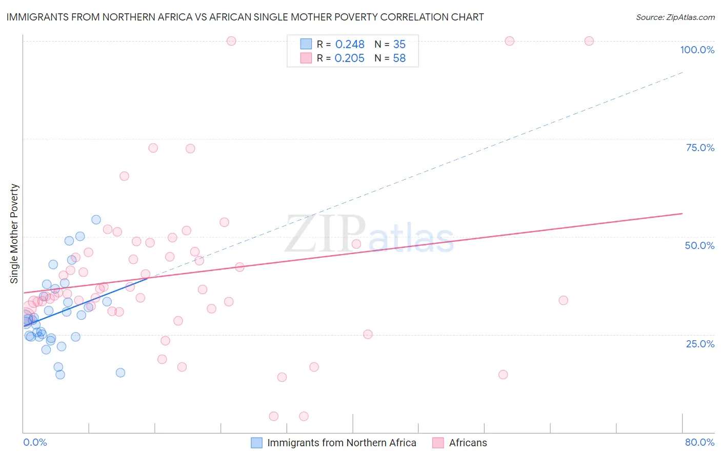 Immigrants from Northern Africa vs African Single Mother Poverty