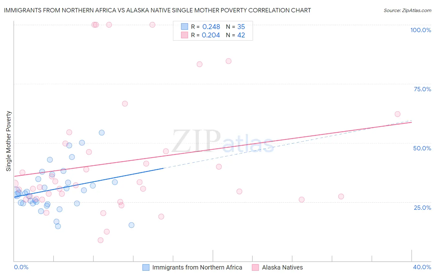 Immigrants from Northern Africa vs Alaska Native Single Mother Poverty