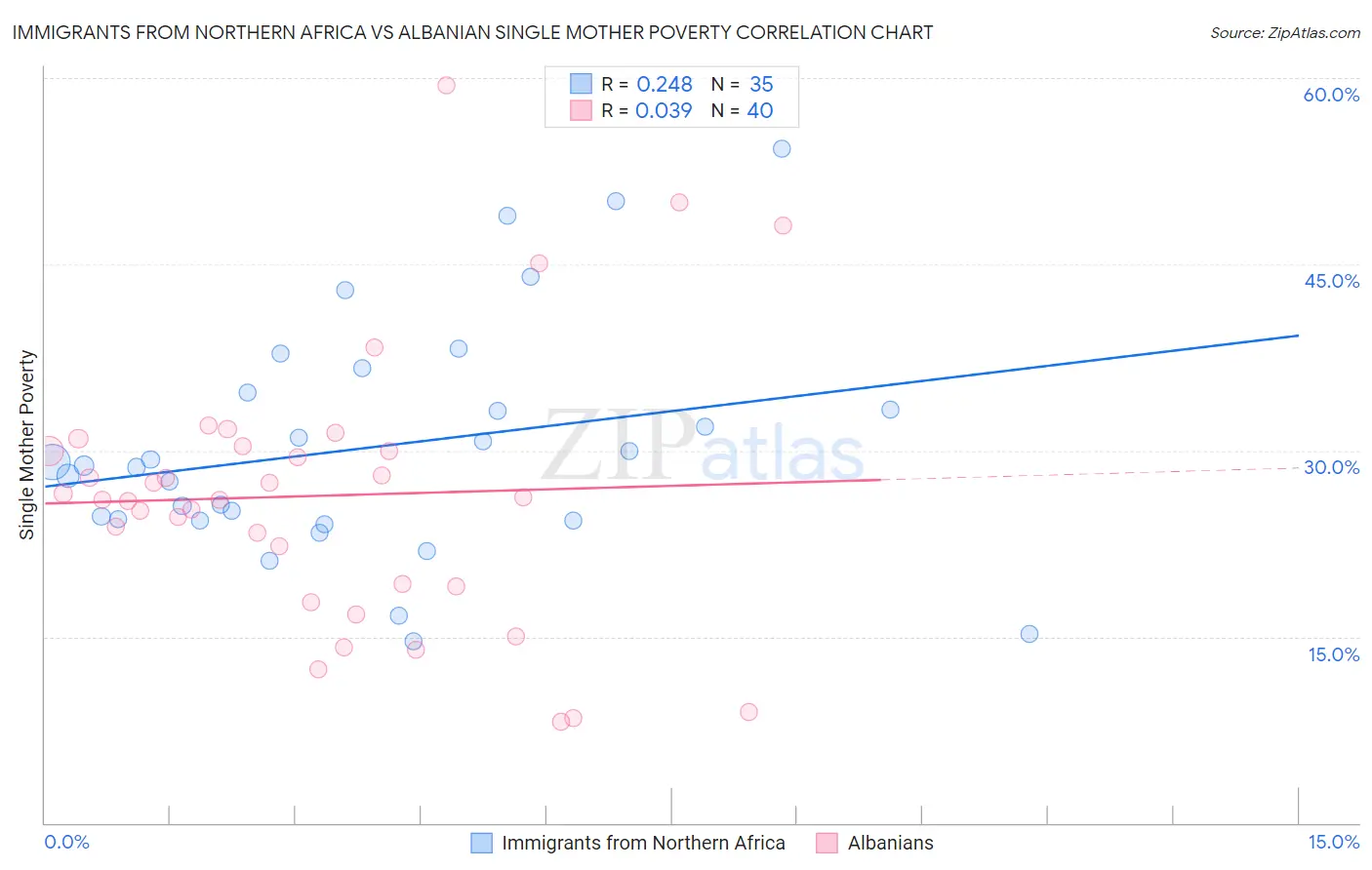 Immigrants from Northern Africa vs Albanian Single Mother Poverty