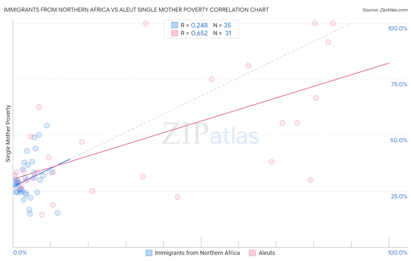 Immigrants from Northern Africa vs Aleut Single Mother Poverty