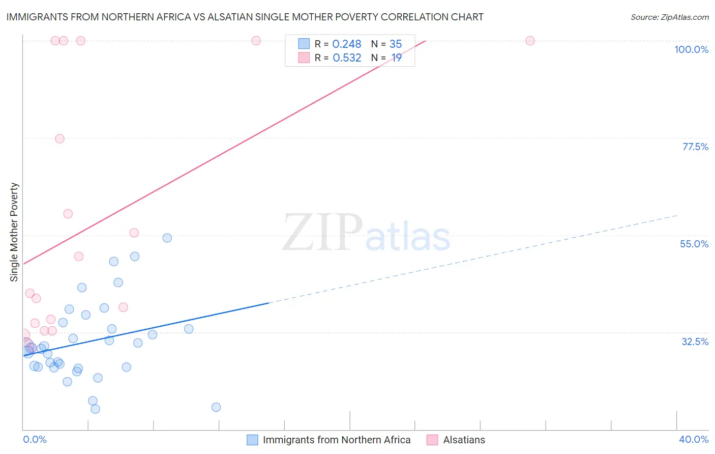 Immigrants from Northern Africa vs Alsatian Single Mother Poverty