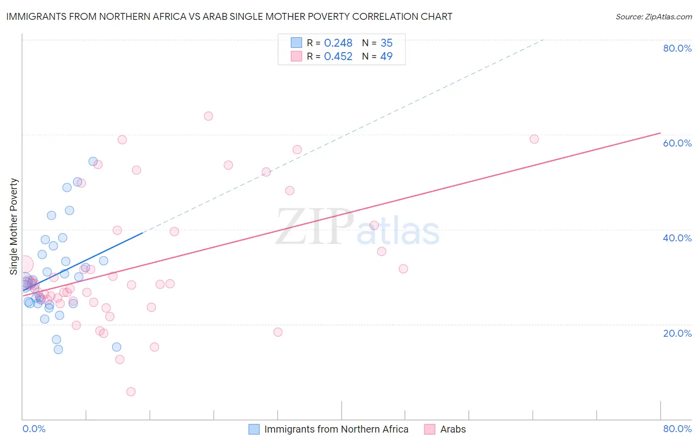 Immigrants from Northern Africa vs Arab Single Mother Poverty