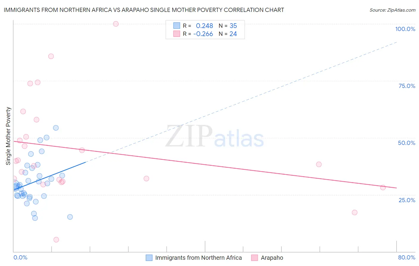 Immigrants from Northern Africa vs Arapaho Single Mother Poverty