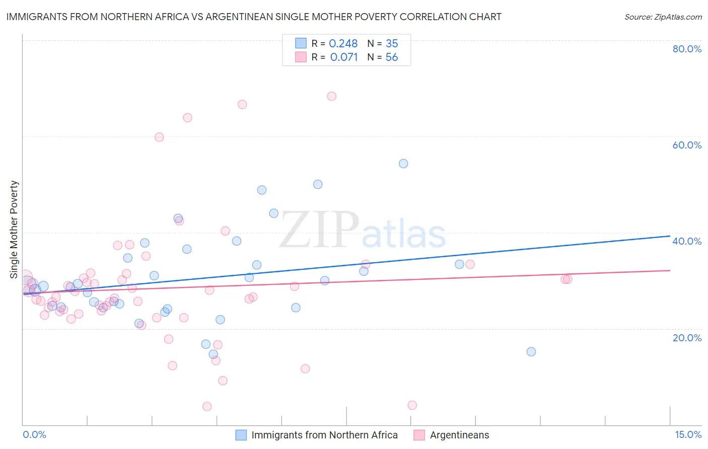 Immigrants from Northern Africa vs Argentinean Single Mother Poverty