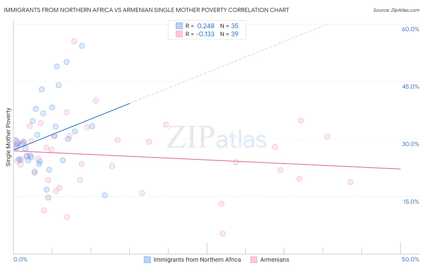 Immigrants from Northern Africa vs Armenian Single Mother Poverty