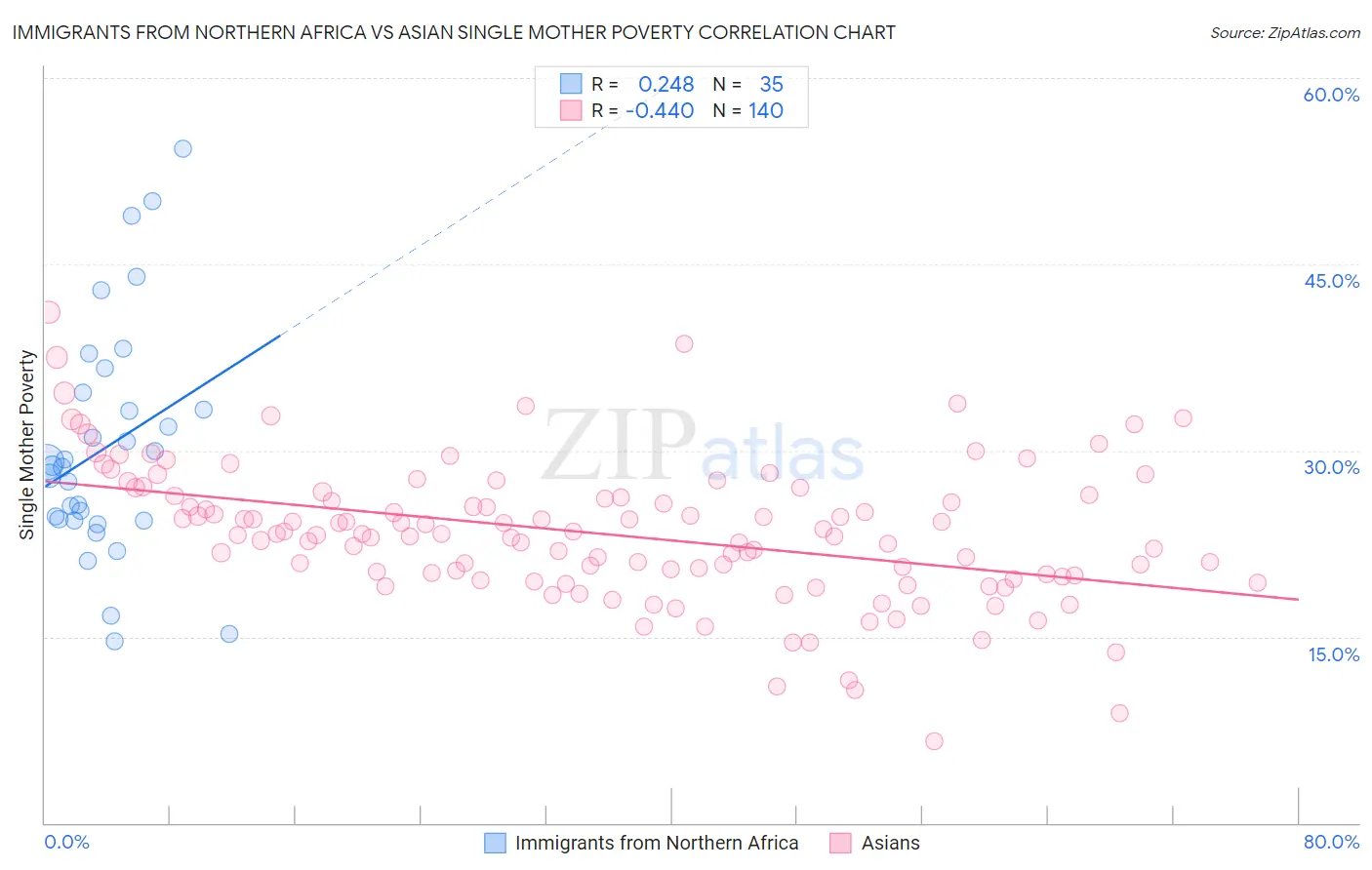 Immigrants from Northern Africa vs Asian Single Mother Poverty