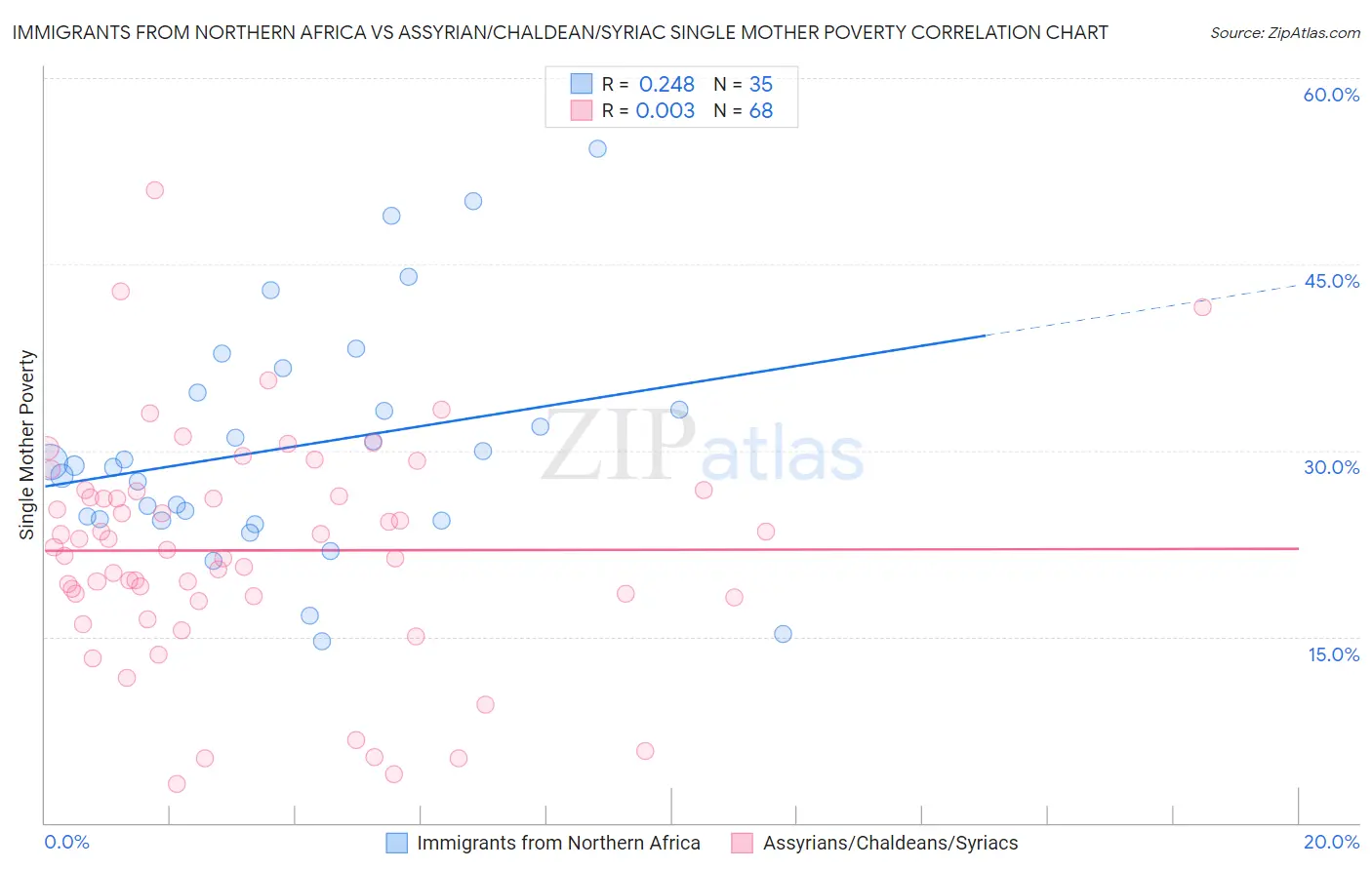 Immigrants from Northern Africa vs Assyrian/Chaldean/Syriac Single Mother Poverty