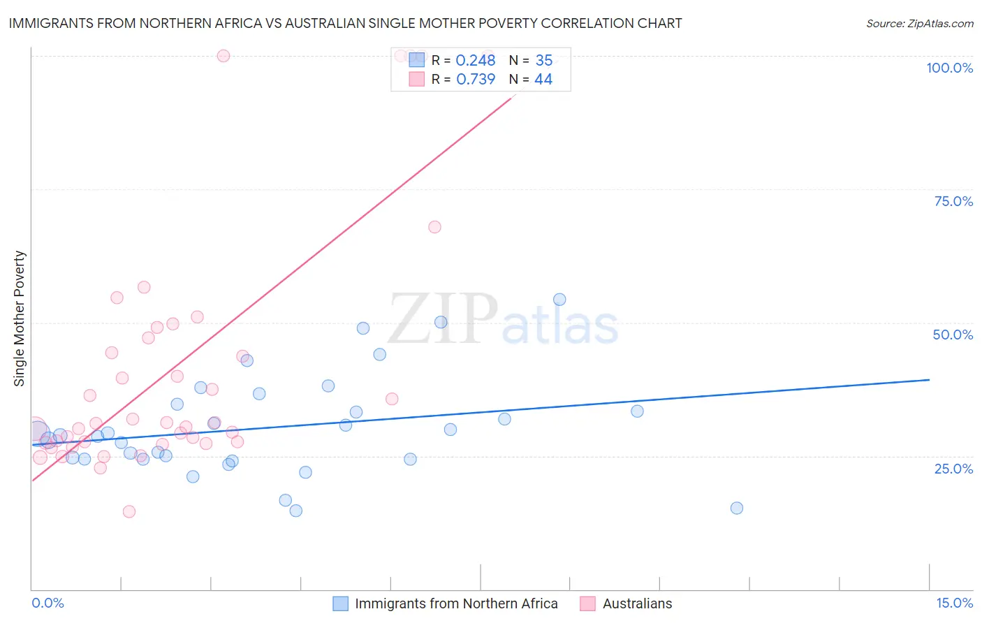 Immigrants from Northern Africa vs Australian Single Mother Poverty