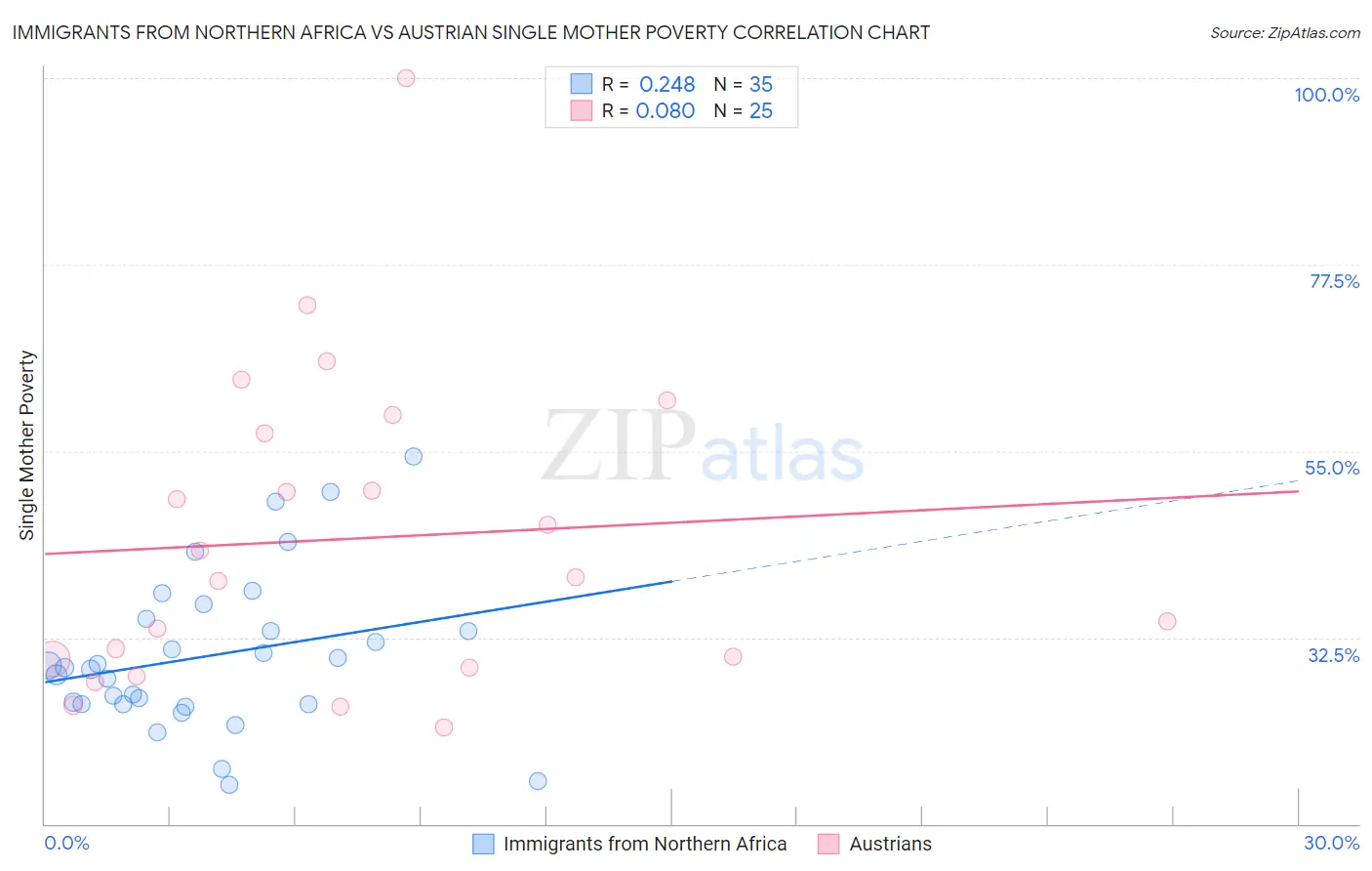 Immigrants from Northern Africa vs Austrian Single Mother Poverty