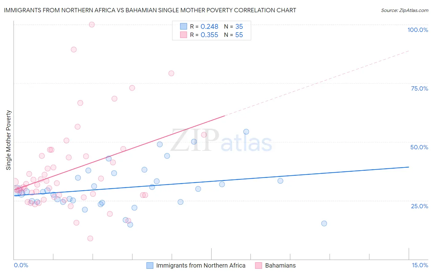 Immigrants from Northern Africa vs Bahamian Single Mother Poverty