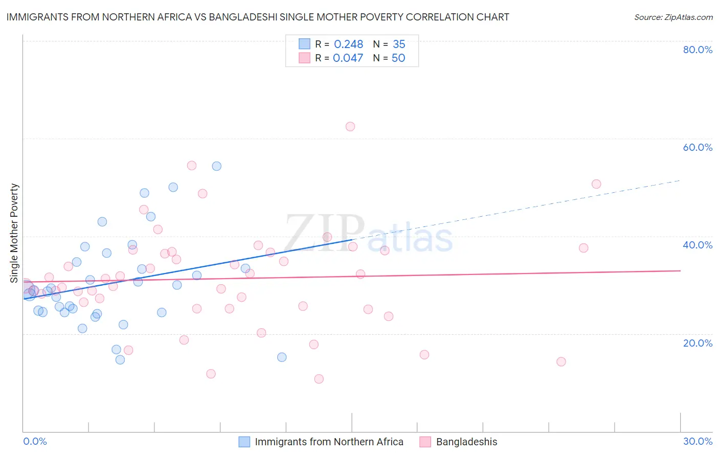 Immigrants from Northern Africa vs Bangladeshi Single Mother Poverty