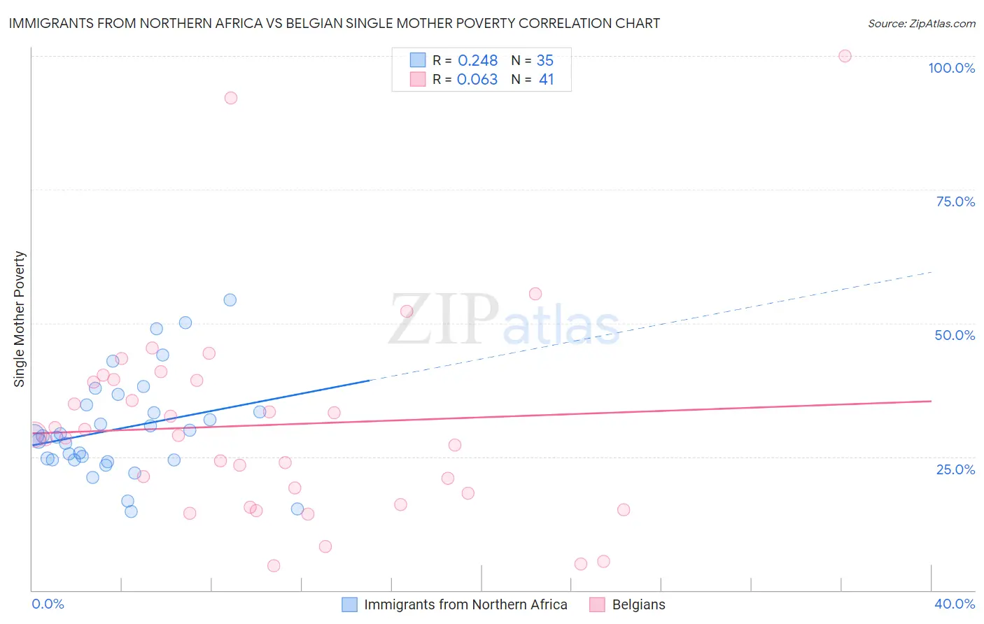 Immigrants from Northern Africa vs Belgian Single Mother Poverty