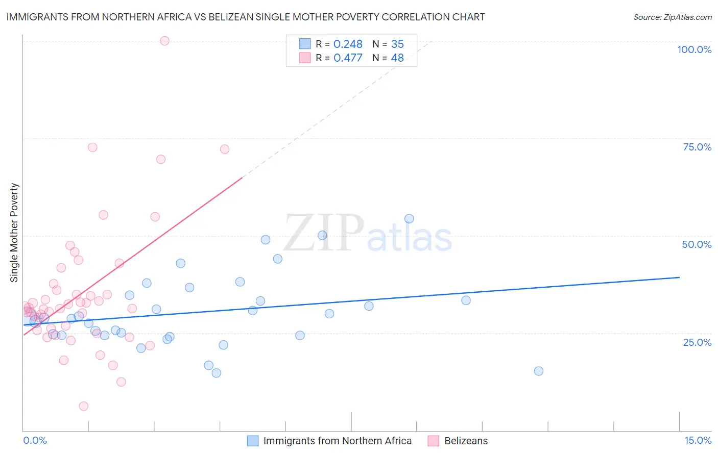 Immigrants from Northern Africa vs Belizean Single Mother Poverty