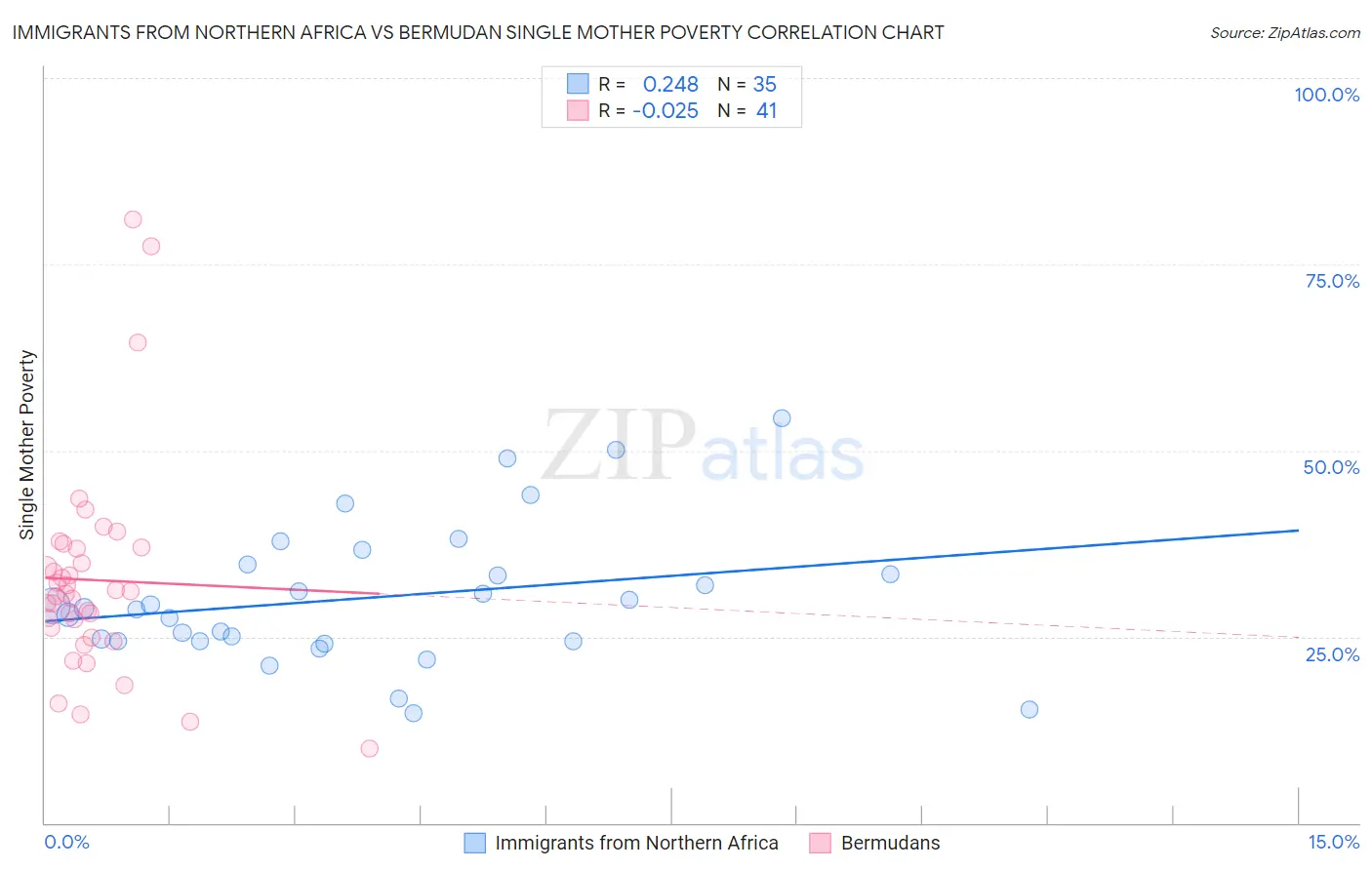 Immigrants from Northern Africa vs Bermudan Single Mother Poverty