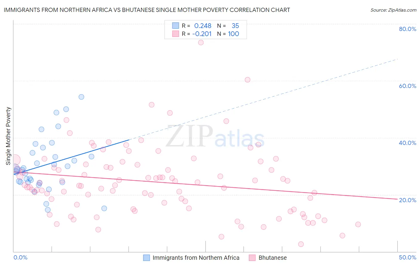 Immigrants from Northern Africa vs Bhutanese Single Mother Poverty