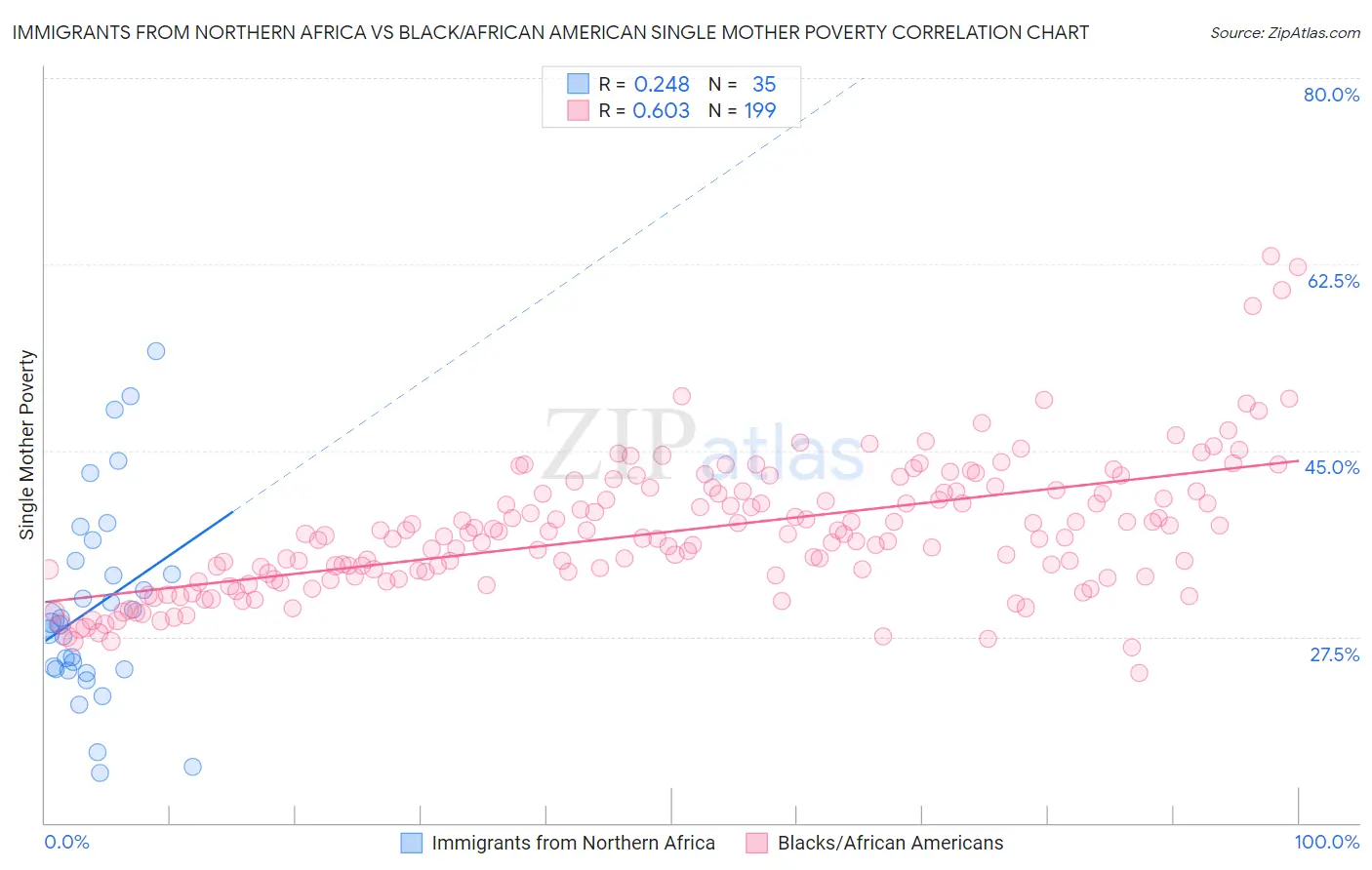 Immigrants from Northern Africa vs Black/African American Single Mother Poverty