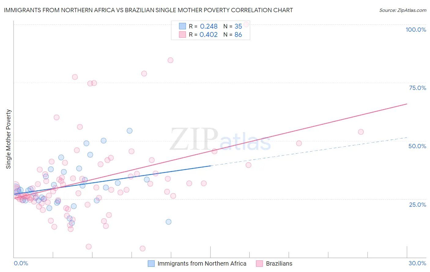 Immigrants from Northern Africa vs Brazilian Single Mother Poverty