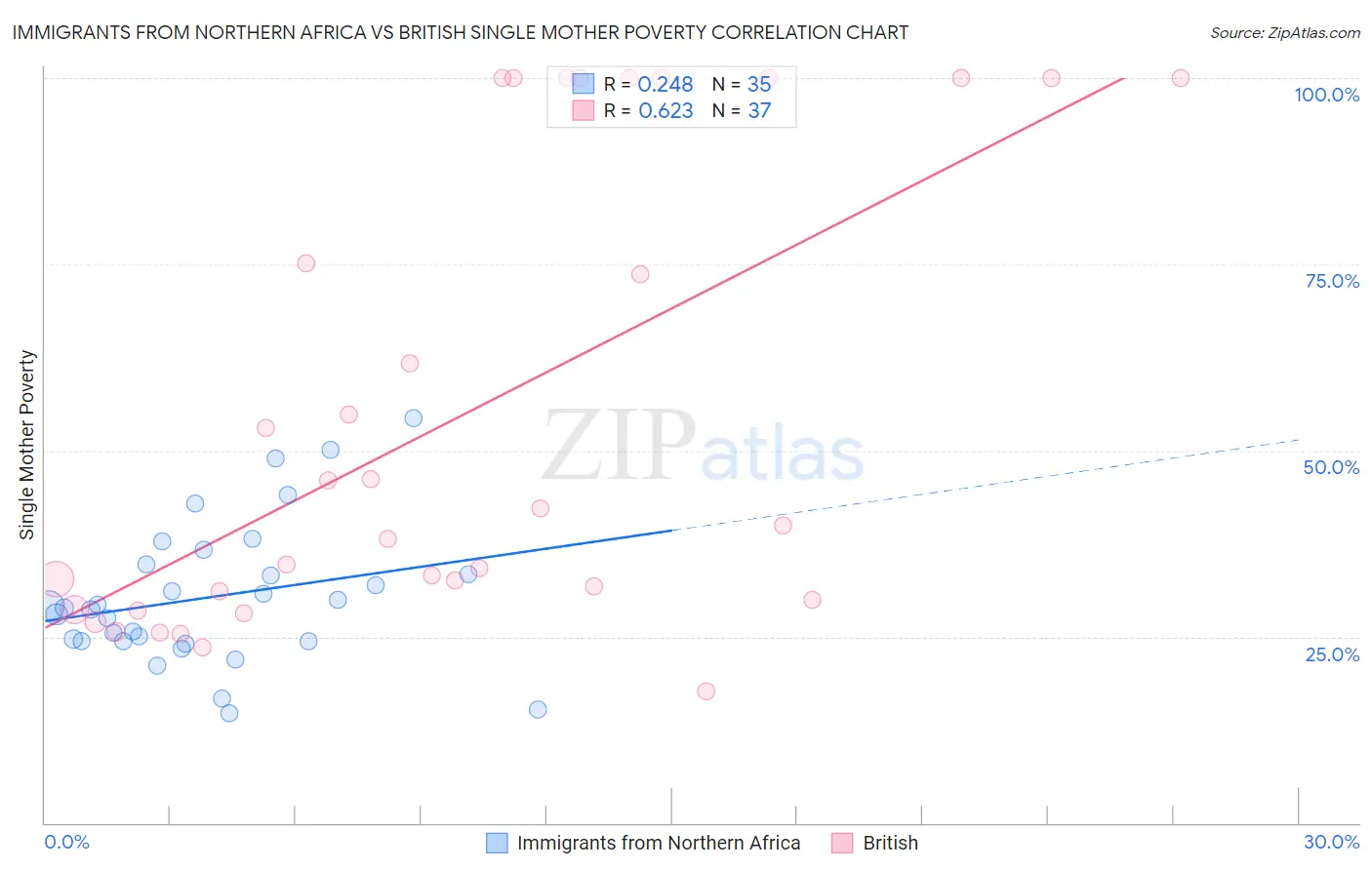 Immigrants from Northern Africa vs British Single Mother Poverty