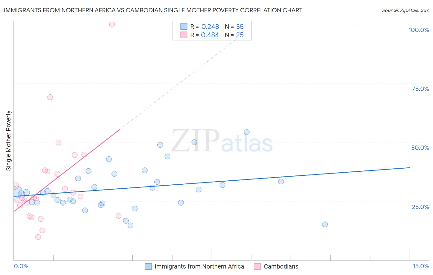 Immigrants from Northern Africa vs Cambodian Single Mother Poverty