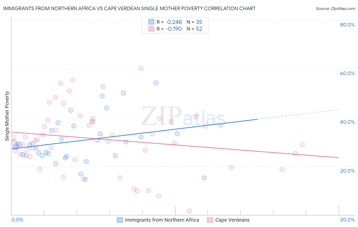 Immigrants from Northern Africa vs Cape Verdean Single Mother Poverty