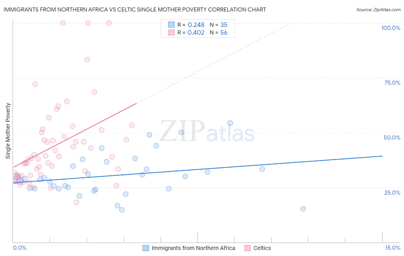 Immigrants from Northern Africa vs Celtic Single Mother Poverty