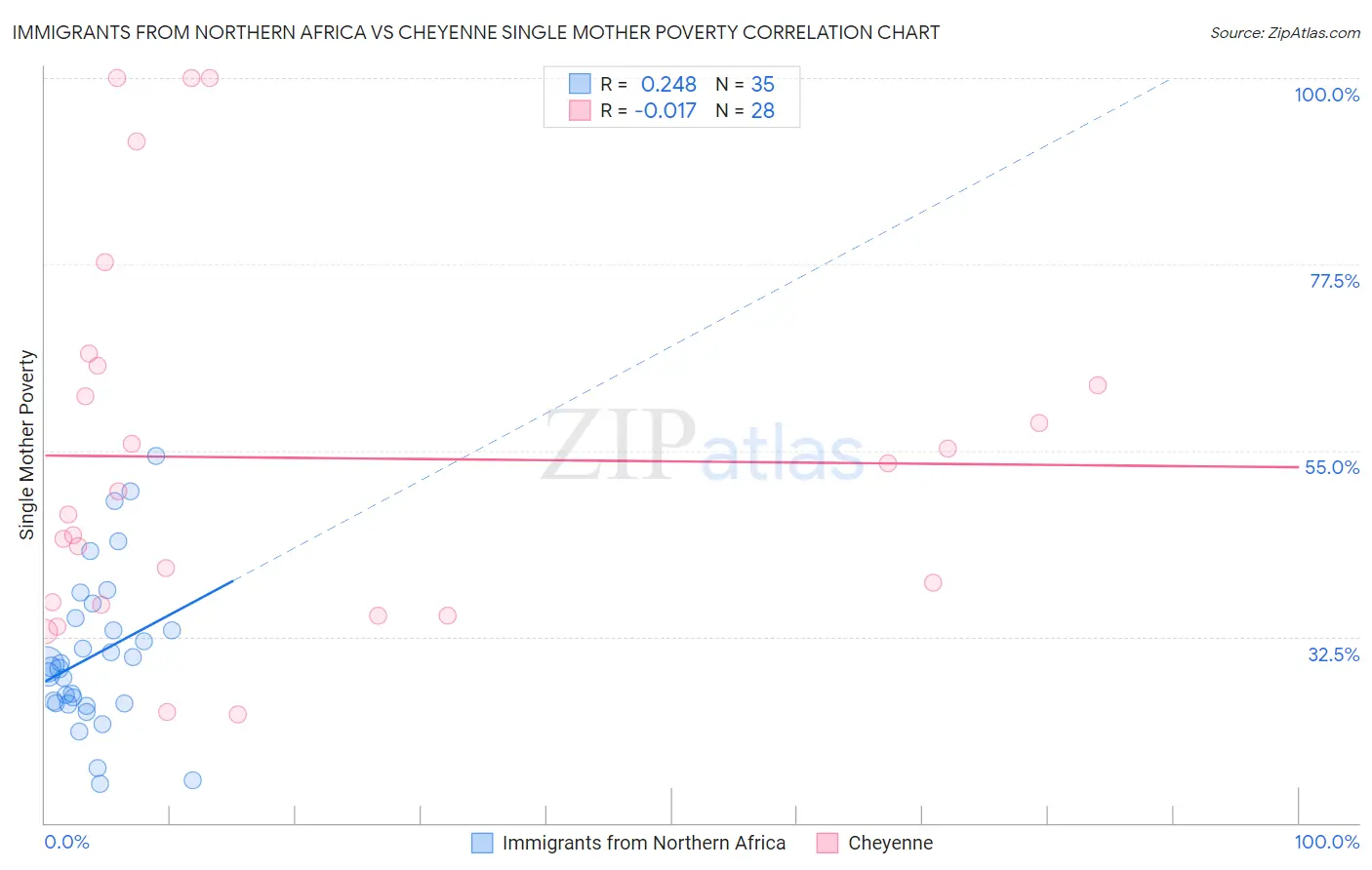 Immigrants from Northern Africa vs Cheyenne Single Mother Poverty