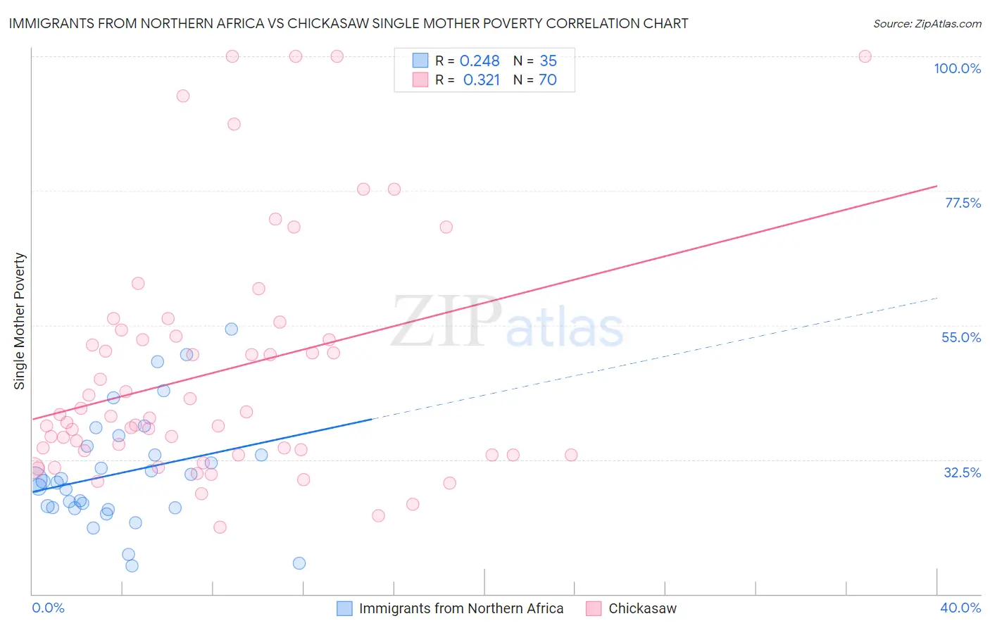 Immigrants from Northern Africa vs Chickasaw Single Mother Poverty
