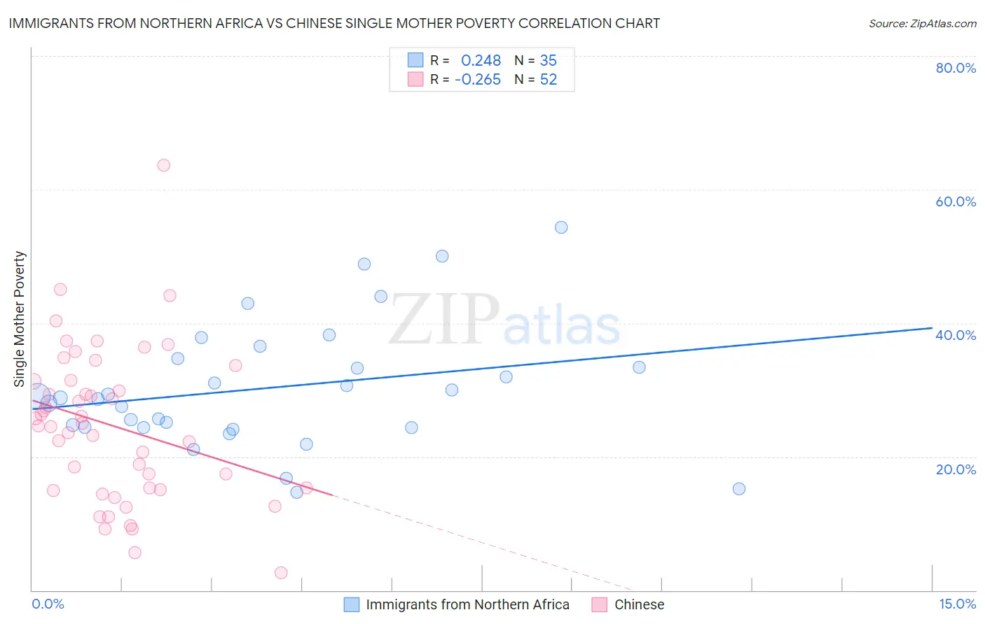 Immigrants from Northern Africa vs Chinese Single Mother Poverty