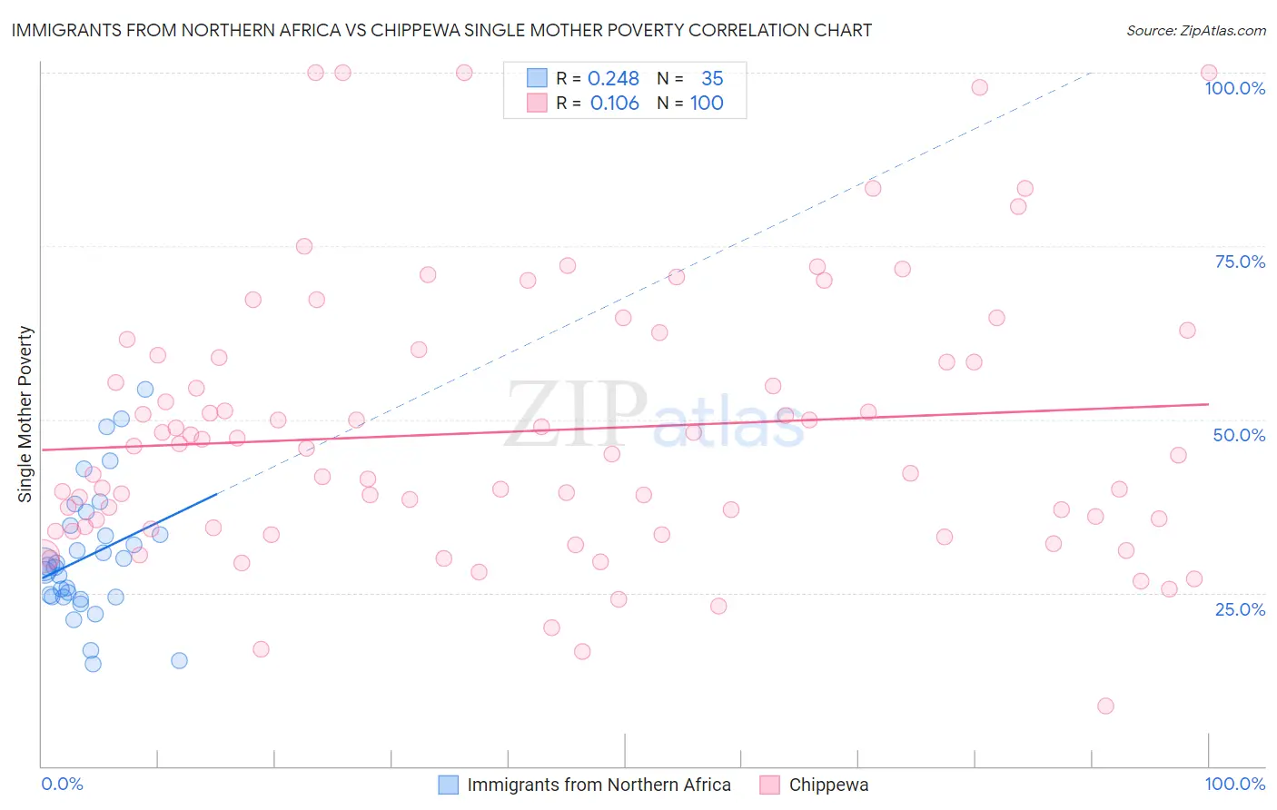 Immigrants from Northern Africa vs Chippewa Single Mother Poverty