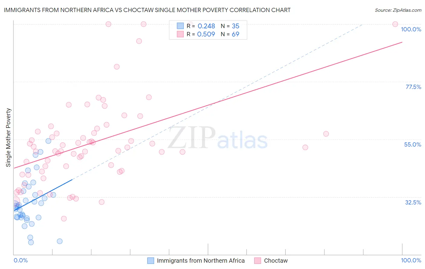 Immigrants from Northern Africa vs Choctaw Single Mother Poverty