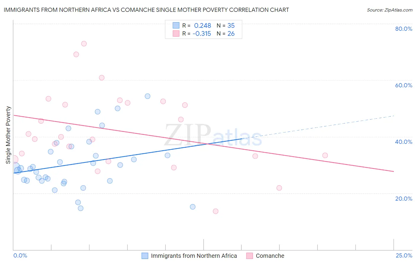 Immigrants from Northern Africa vs Comanche Single Mother Poverty